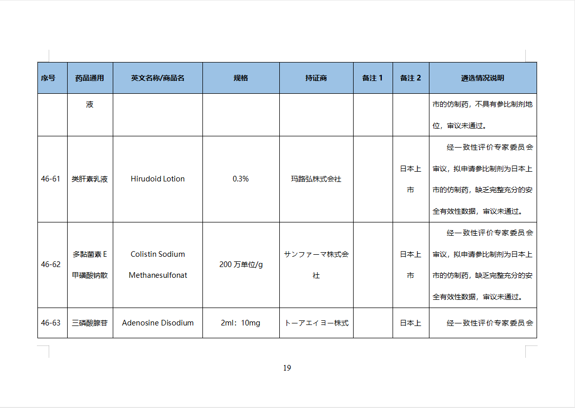 第46批化学仿制药参比目录的公示（征求意见稿）