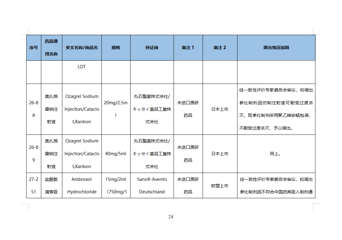 第46批化学仿制药参比目录的公示（征求意见稿）