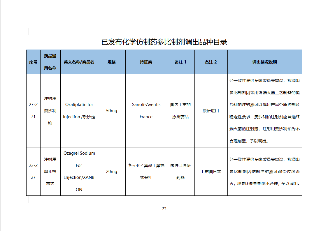 第46批化学仿制药参比目录的公示（征求意见稿）