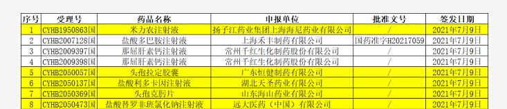 最新药品批件信息！5个通过一致性评价，有米力农注射液等