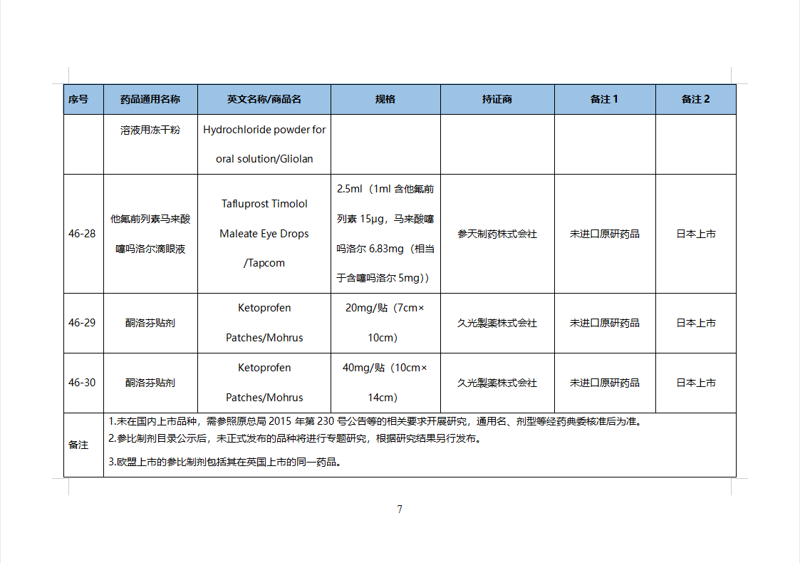 第46批化学仿制药参比目录的公示（征求意见稿）