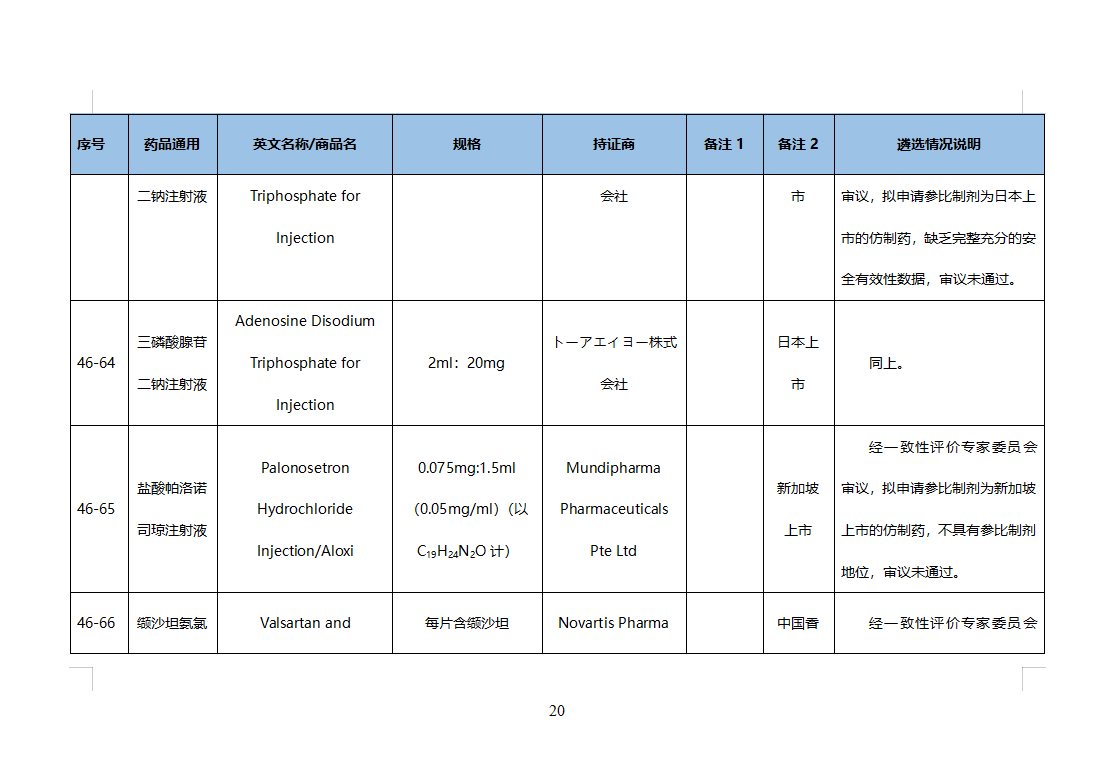 第46批化学仿制药参比目录的公示（征求意见稿）