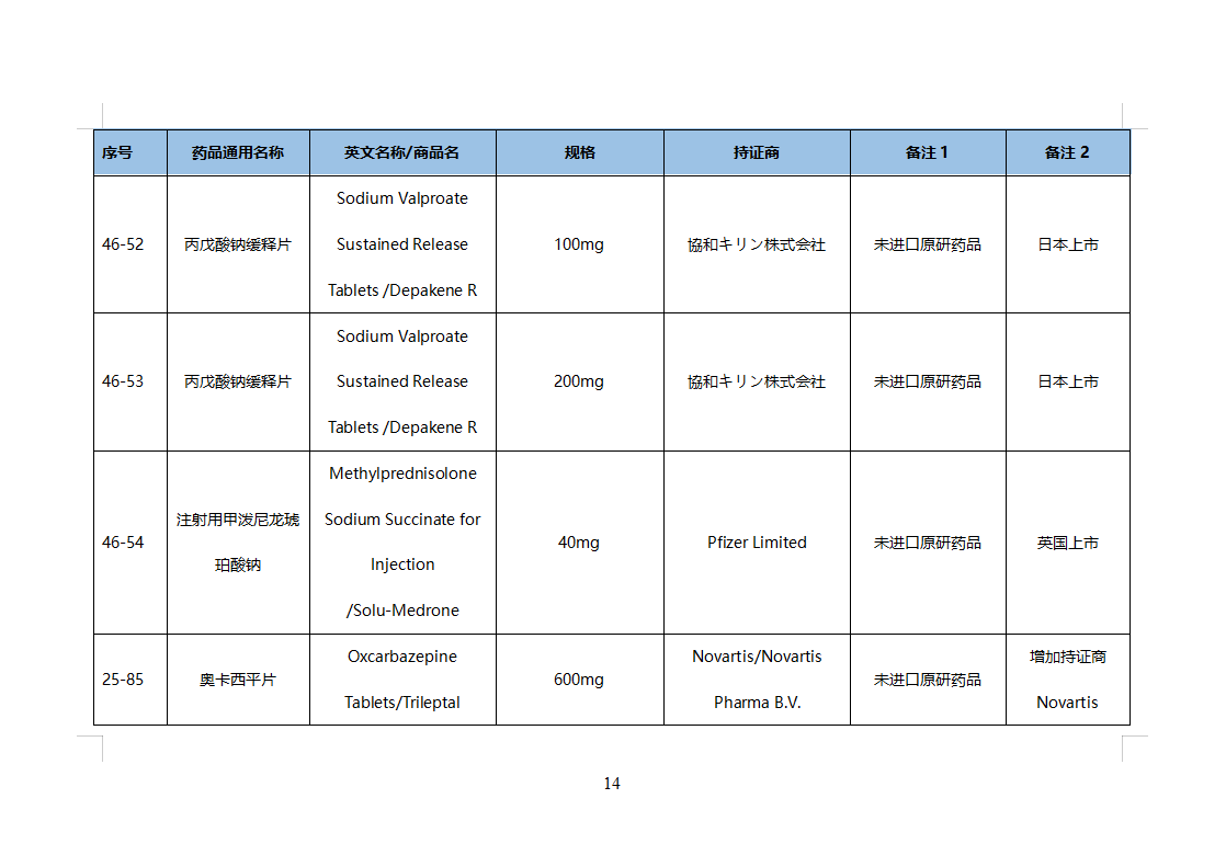 第46批化学仿制药参比目录的公示（征求意见稿）