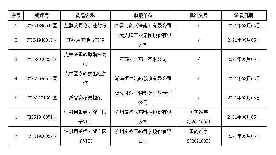 最新药品批件信息！4个药品通过一致性评价，包括盐酸艾司洛尔注射液等