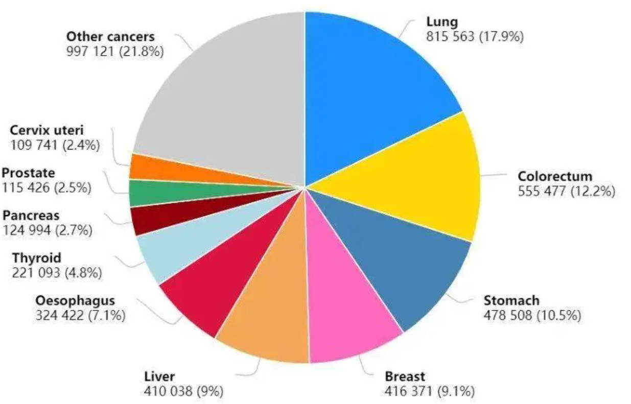2020中国年癌症死亡人数突破300万!