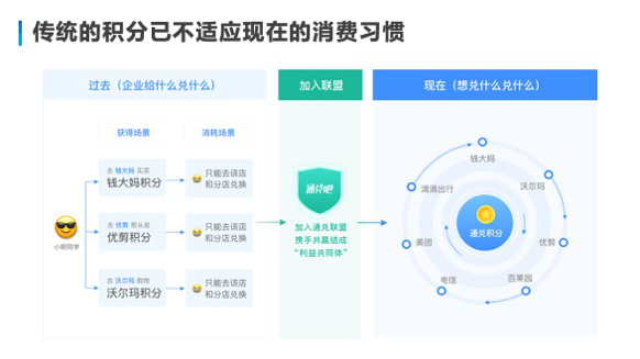 通用积分合作生态