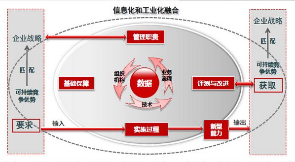 兩化融合基本框架.jpg