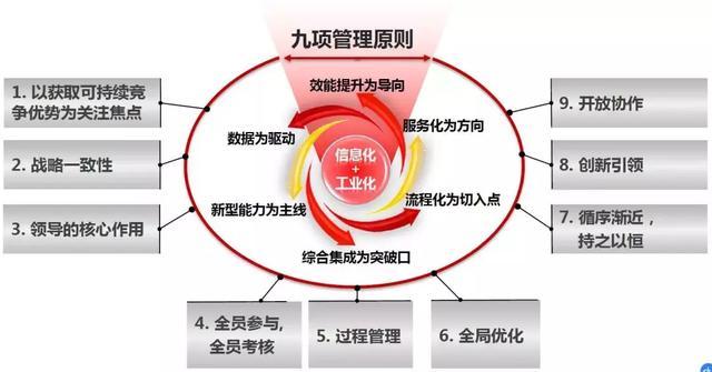 兩化融合九大管理原則.jpeg