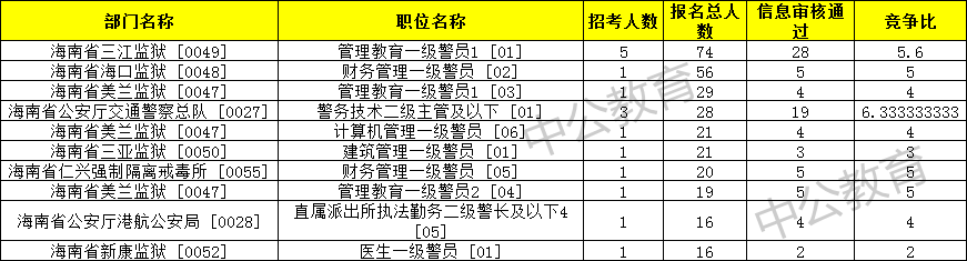 省直32报名前十.png