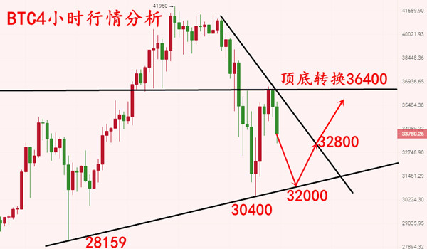 安然论币：1.13BTC暴涨在即，空单在手勿要惊慌1