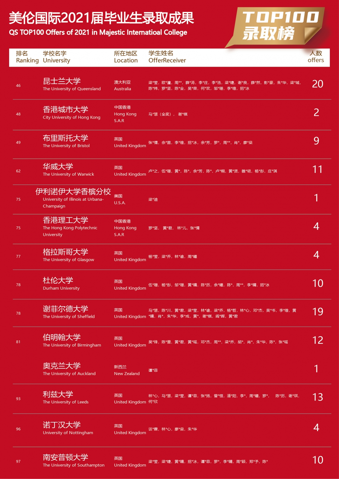 Meilun TOP100 Admission List (2021) 0312-02.jpg