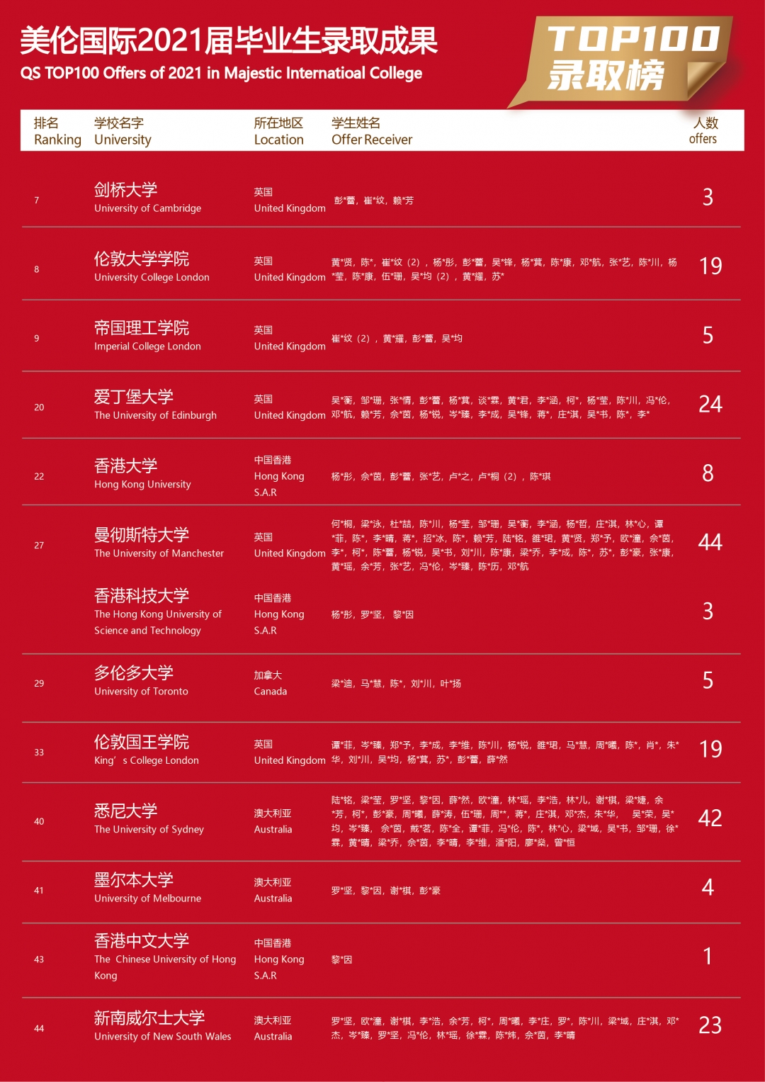 Meilun TOP100 Admission List (2021) 0312_Drawing Board 1.jpg