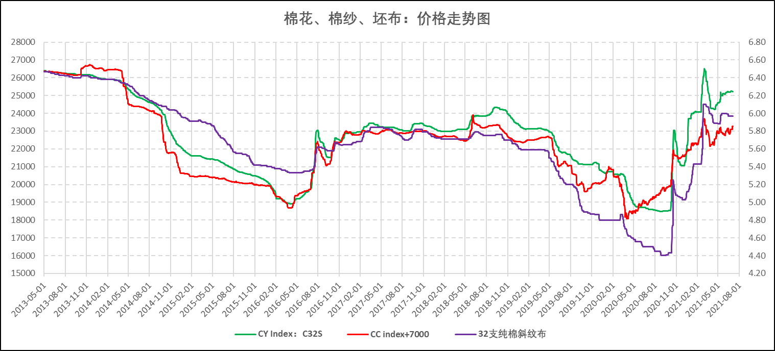 附圖1:中國棉花,棉紗,坯布價格指數