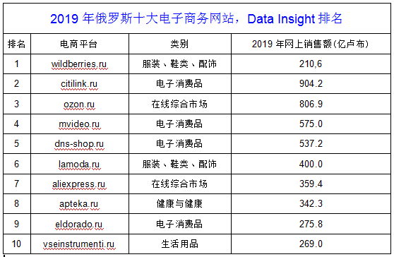 俄羅斯的電商市場怎麼樣,俄羅斯十大電商網站排名