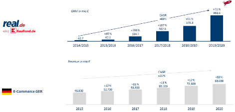 real.de正式被Schwarz Group收購(gòu),潛力升值