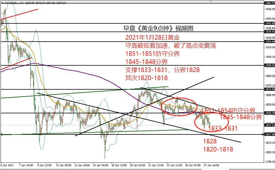 何小冰：黄金不破高点仍是空，注意美盘扫荡 01.28