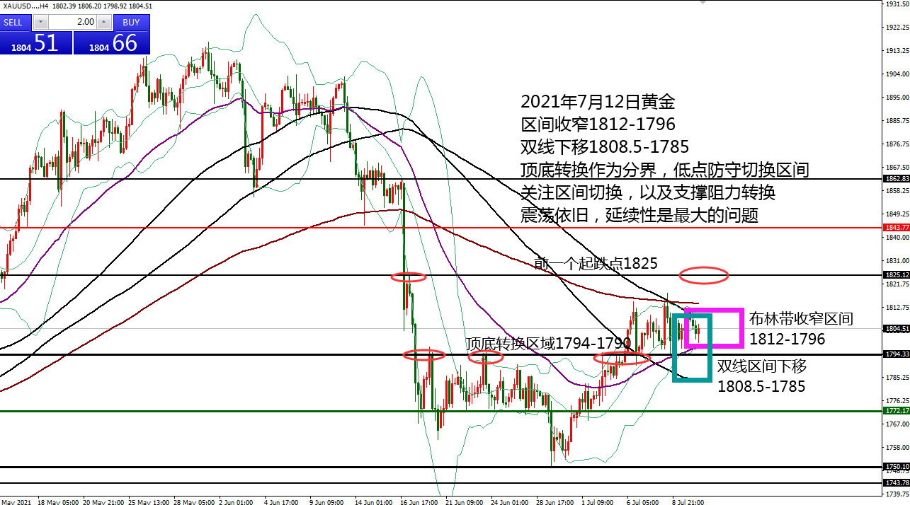 何小冰：黄金压制下移，关注区间是否切换 07.12