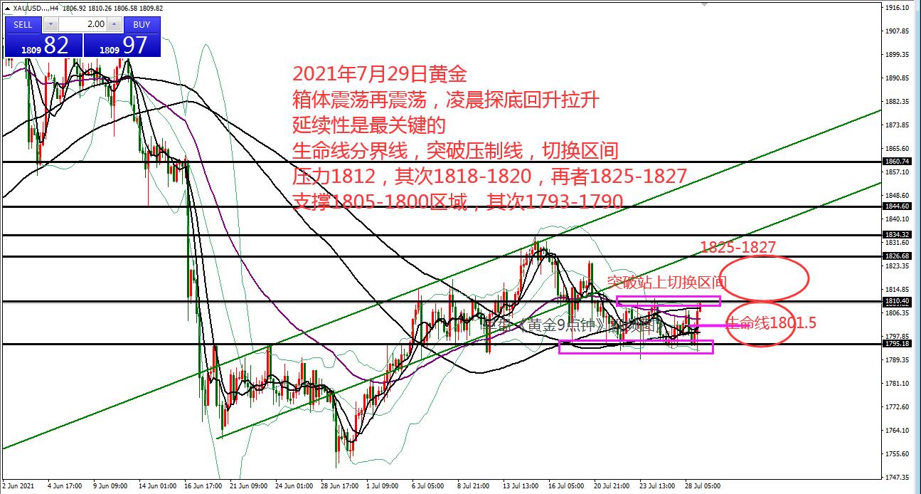 何小冰：黄金形态开口向上，1810分界18美元区间07.29