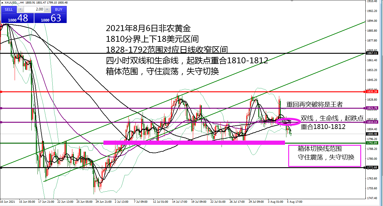 何小冰：非农将登场，黄金1810作界开口放量 08.06
