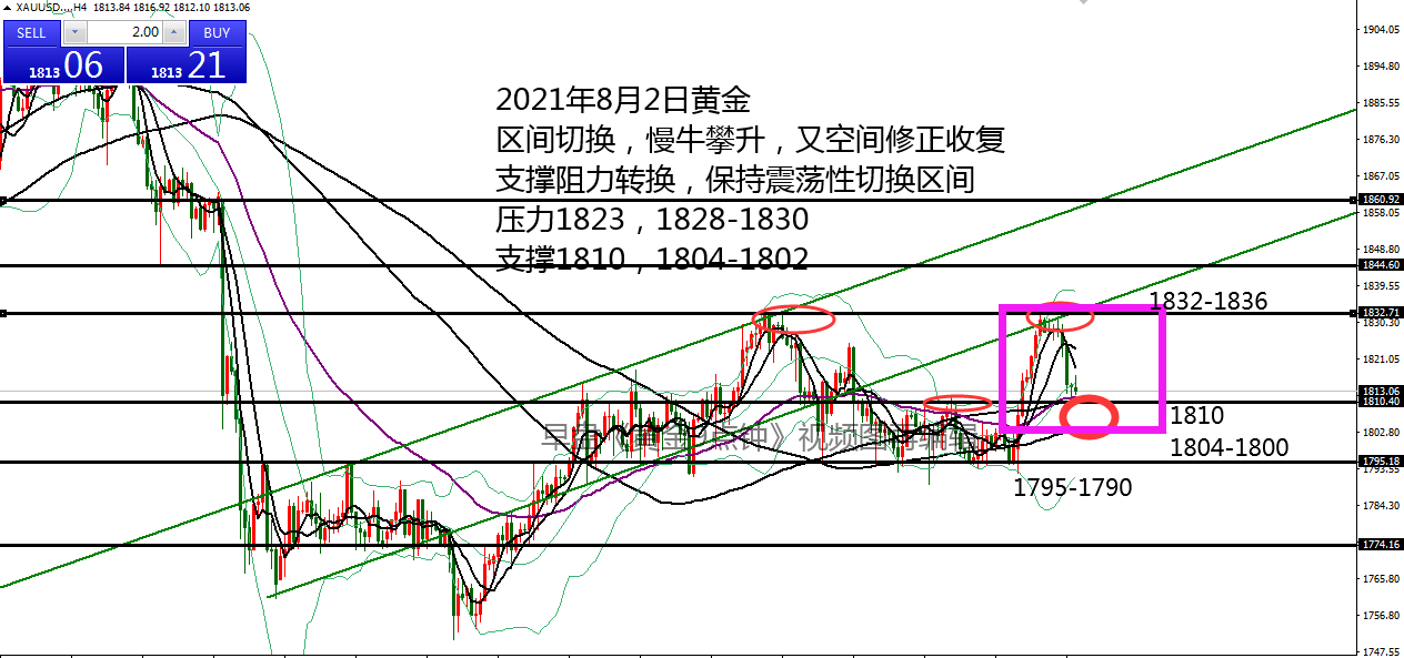 何小冰：黄金空间修正已有，是修正还是反转？08.02