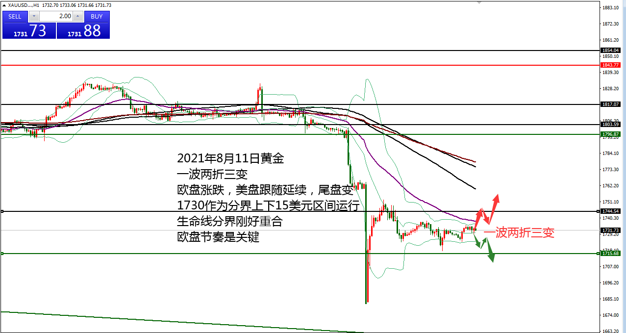 何小冰：通胀CPI搅局，黄金1730上下15美元区间 08.11