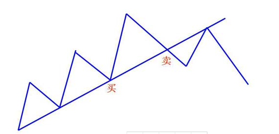 　　陈楚初：晚间讲一讲趋势线的定义和用法 让你更好把握收益3