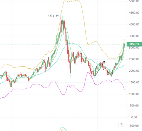 　　陈楚初：比特币、以太坊持续走高  牛市回来了？1