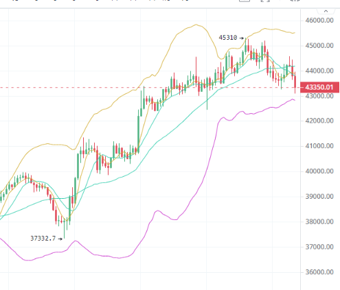 　陈楚初：比特币短线有回调意图 以太坊3000关口已经跌破
　