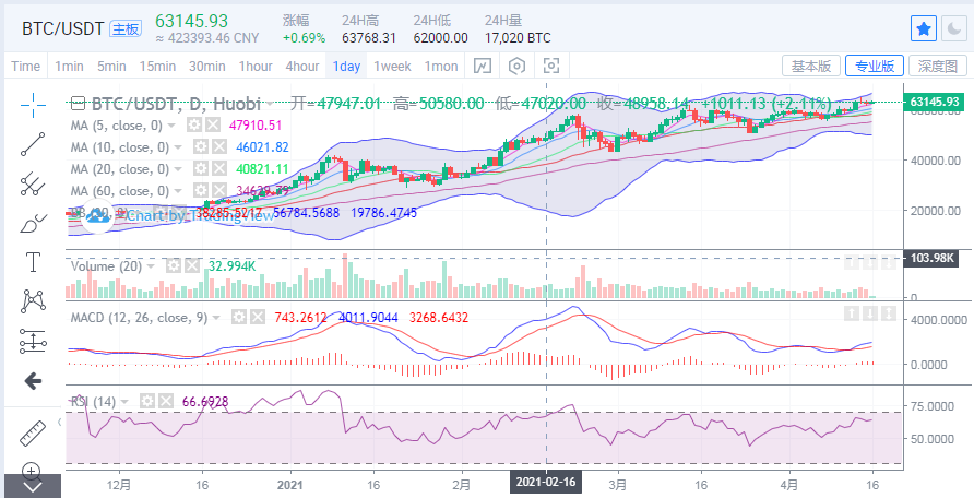 丁佳永：比特币高位震荡 以太坊新高不断能否领涨1