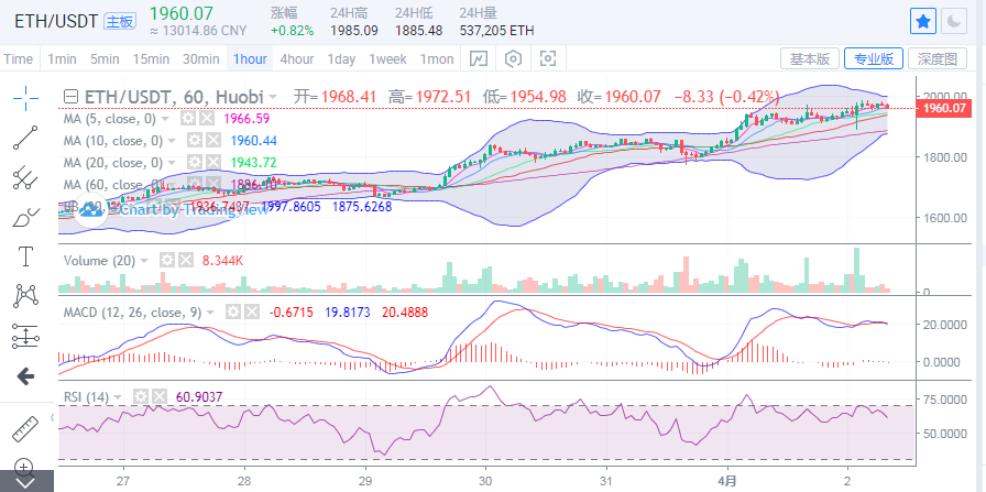 丁佳永：比特币震荡整理 以太坊强势上行2000触手可及2