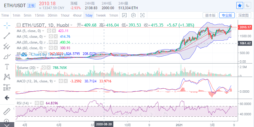 丁佳永：比特币价格跳水下行 以太坊测试2000位置支撑2