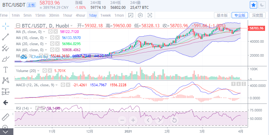 丁佳永：比特币多次上探60000无果 以太坊强势拉升剑指20001