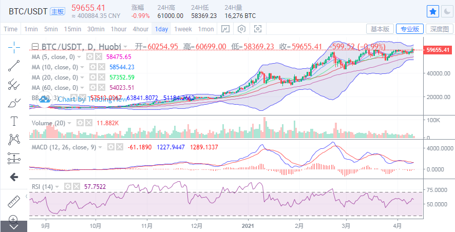丁佳永:比特币凌晨跳水后承压60000 以太坊再受拖累1 丁佳永:比特币凌晨跳水后承压60000 以太坊再受拖累1