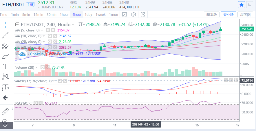 丁佳永：比特币高位震荡 以太坊新高不断能否领涨2