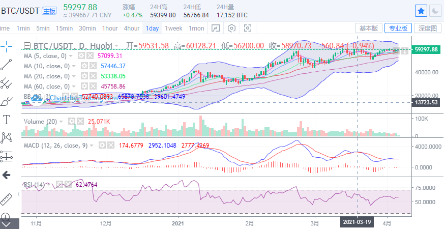 丁佳永：比特币震荡蓄力欲再上60000 以太坊有望再次新高 1