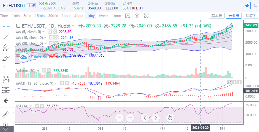 丁佳永：比特币仍是不温不火 以太坊延续强势格局2