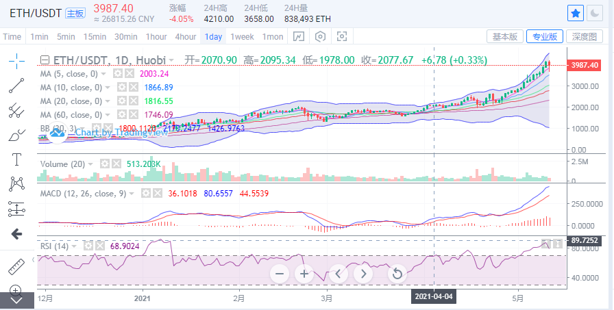 丁佳永：比特币下行5000点 以太坊新高后跳水600点2