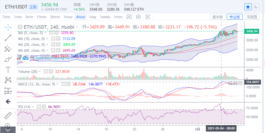 丁佳永:比特币延续震荡格局 以太坊冲高回落上行格局未变2 丁佳永:比特币延续震荡格局 以太坊冲高回落上行格局未变2