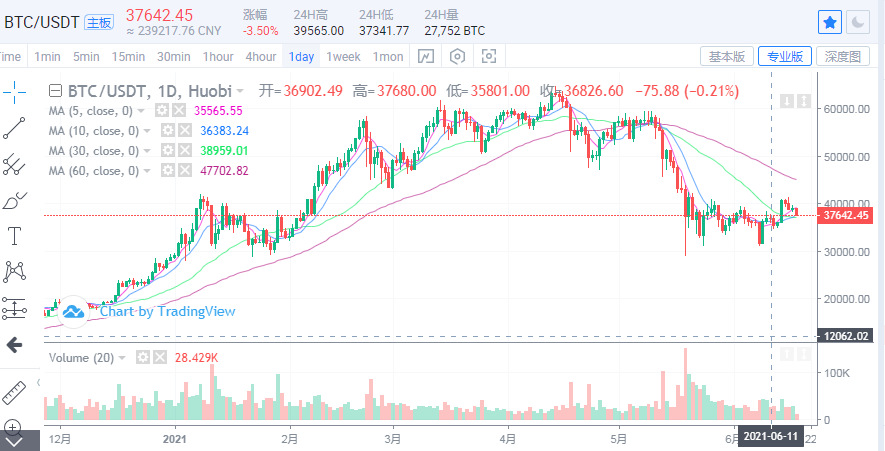 余恒说币:强监管下 比特币短期内仍是难以抬头 余恒说币:强监管下 比特币短期内仍是难以抬头
