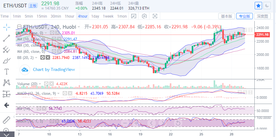 余恒说币：比特币短线有回调可能 4万关口仍是难以企稳2