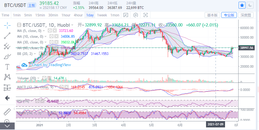 余恒说币：比特币上行试探4万关口 谨防冲高回落1