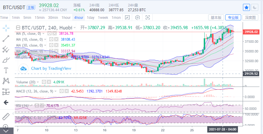余恒说币：比特币短线有回调可能 4万关口仍是难以企稳1