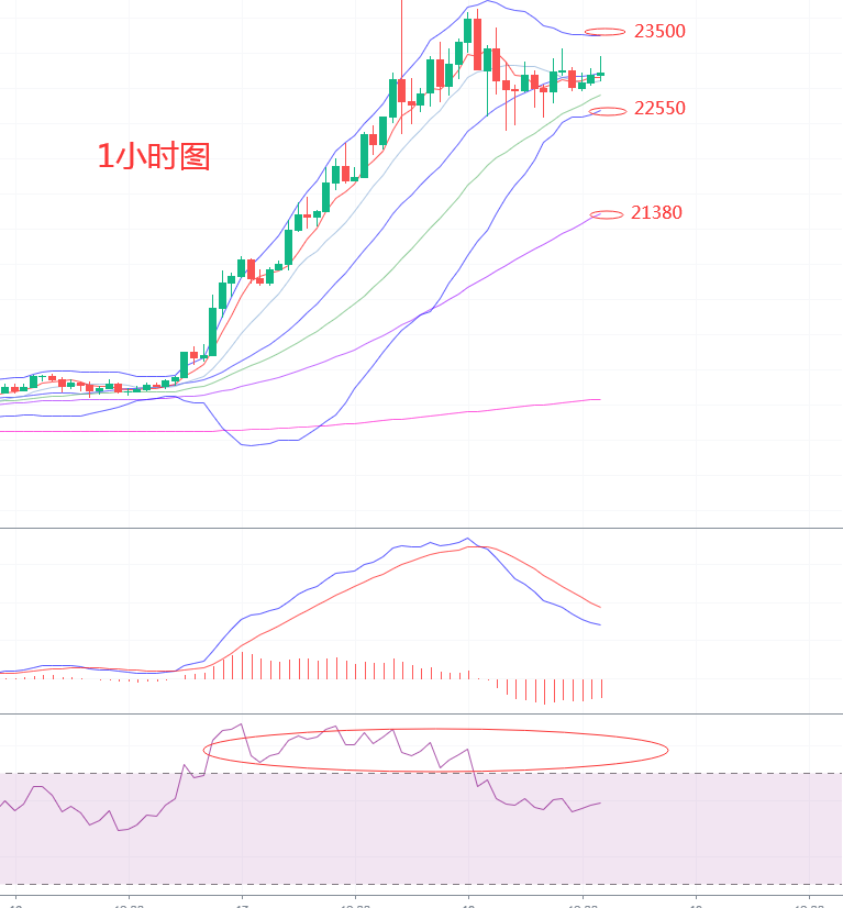 明锦：12.18比特币涨势暂缓，短期或走震荡行情，顶在哪？