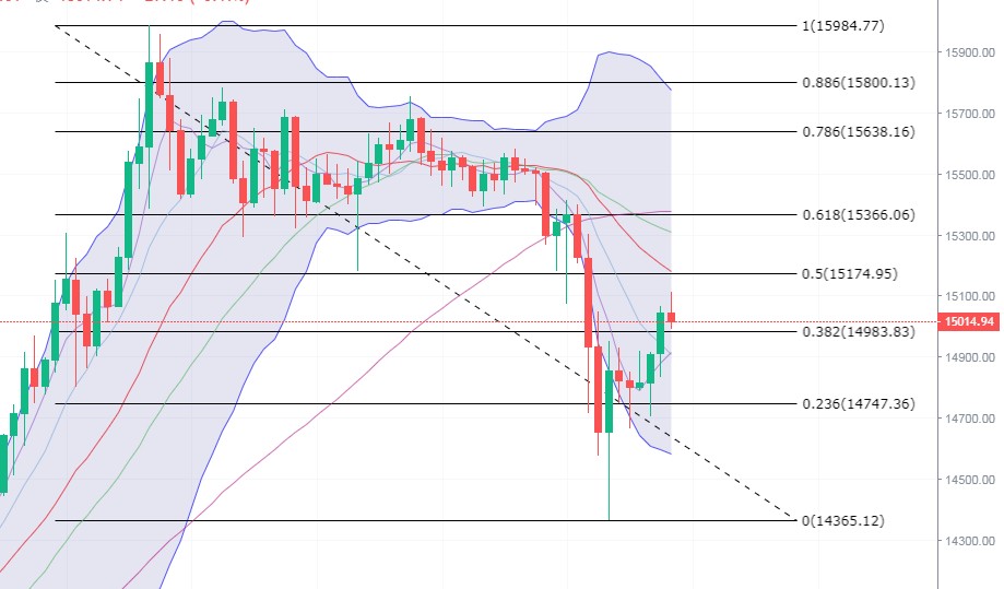 刘言秋：11.8行情分析，比特币千点暴跌收入囊中，震荡行...