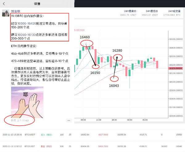 刘言秋：11.14行情分析，币价上行减缓行情进入修复阶段，...