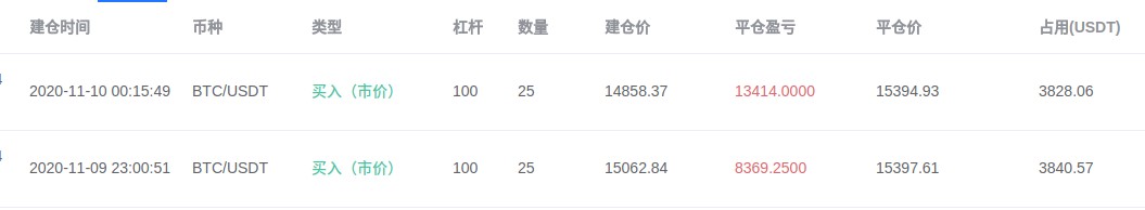 刘言秋：11.12行情分析，比特币涨势迅猛持续性弱，整体依...