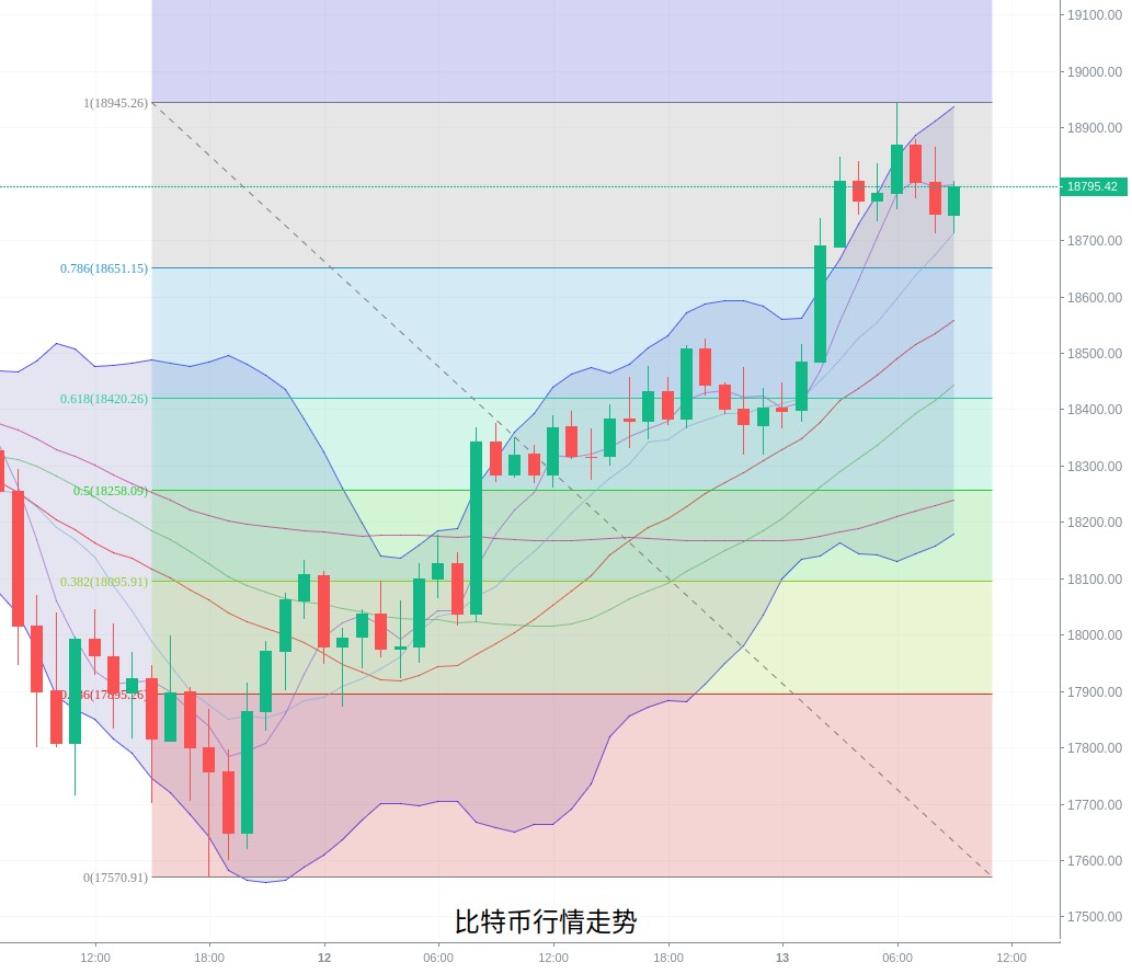 刘言秋：12.13行情分析，比特币、以太坊凌晨拉升后多头逐...