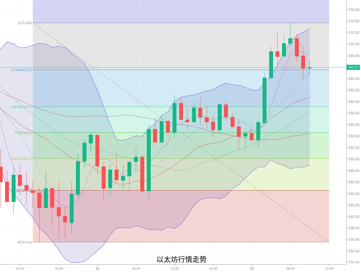 刘言秋：12.13行情分析，比特币、以太坊凌晨拉升后多头逐...