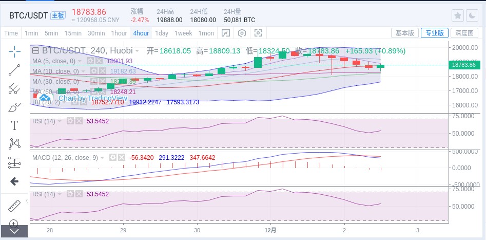 刘言秋：12.2行情分析，两大币种暴涨暴跌，这轮牛市与17...