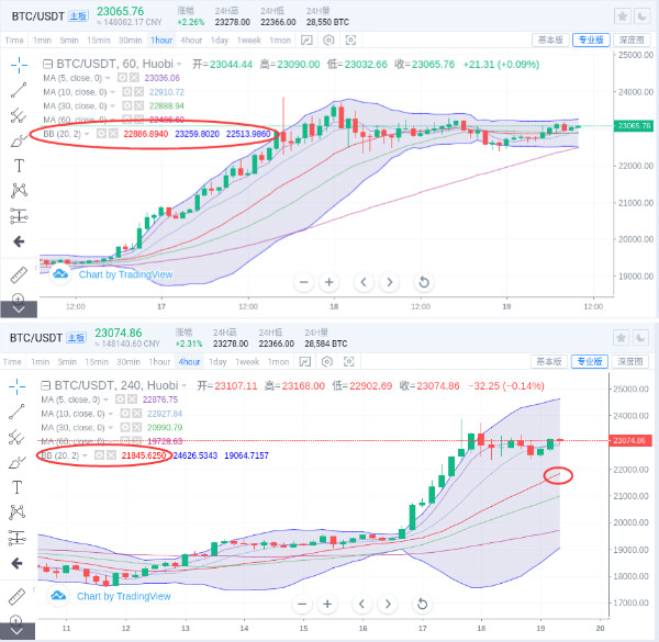 刘言秋：12.19行情分析，比特币、以太坊高位震荡多头暂缓...